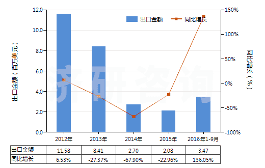 2012-2016年9月中國非自推進鏟運機(HS84306920)出口總額及增速統(tǒng)計 2012-2016年9月中國非自推進鏟運機(HS84306920)出口總額及增速統(tǒng)計